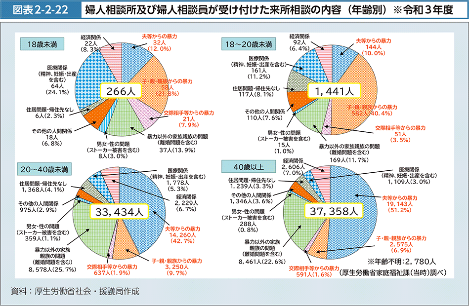 図表2-2-22　婦人相談所及び婦人相談員が受け付けた来所相談の内容（年齢別）※令和３年度