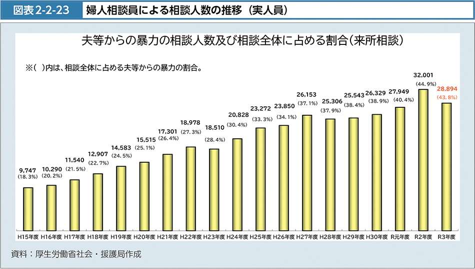 図表2-2-23　婦人相談員による相談人数の推移（実人員）