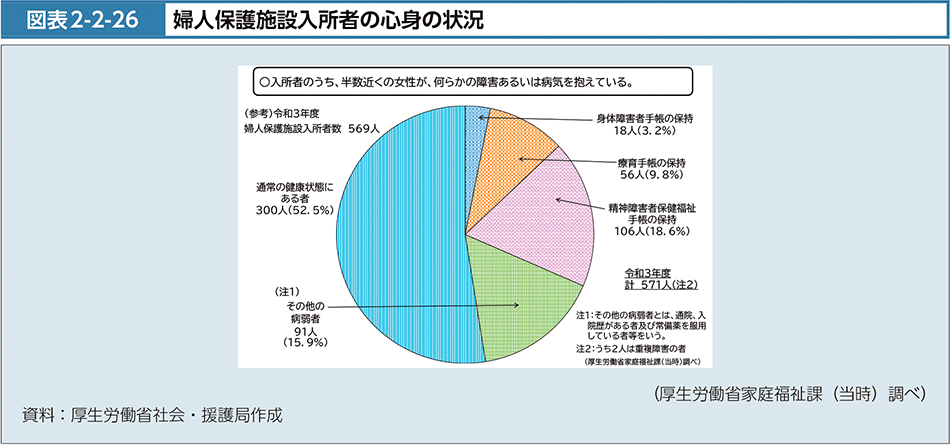 図表2-2-26　婦人保護施設入所者の心身の状況