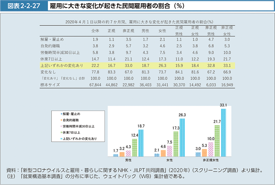 図表2-2-27　雇用に大きな変化が起きた民間雇用者の割合（％）