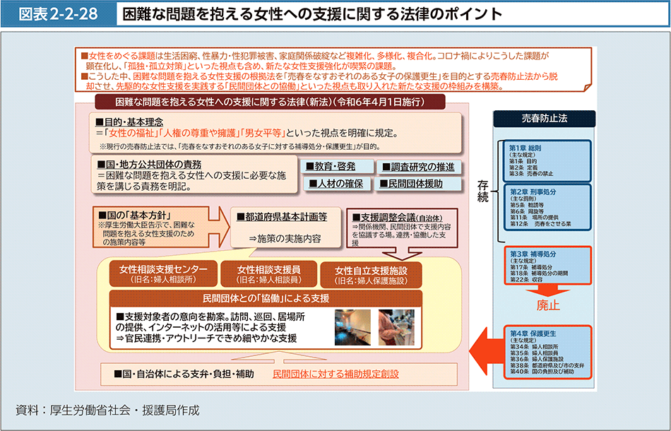 図表2-2-28　困難な問題を抱える女性への支援に関する法律のポイント