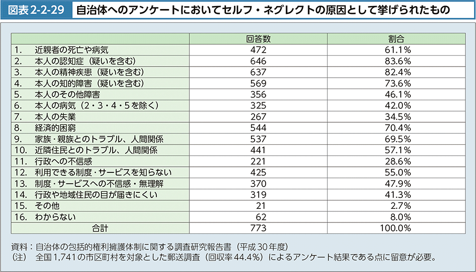 図表2-2-29　自治体へのアンケートにおいてセルフ・ネグレクトの原因として挙げられたもの