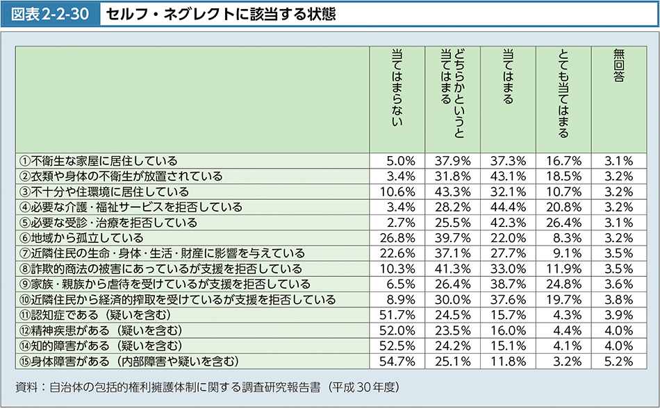 図表2-2-30　セルフ・ネグレクトに該当する状態