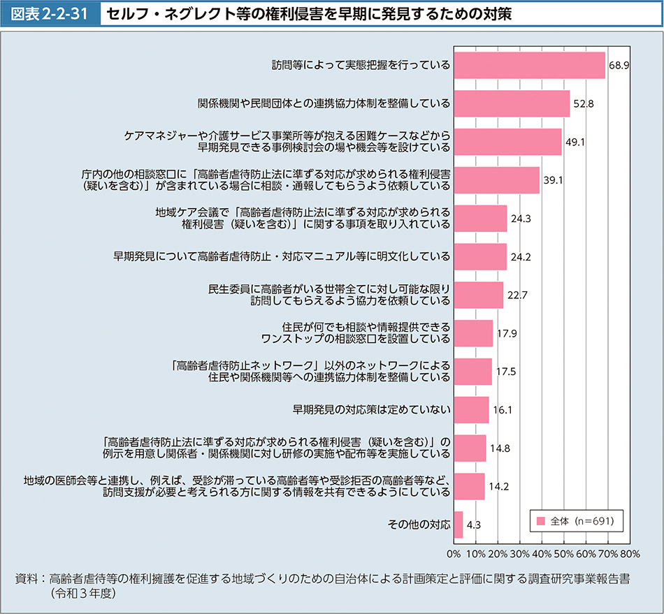 図表2-2-31　セルフ・ネグレクト等の権利侵害を早期に発見するための対策