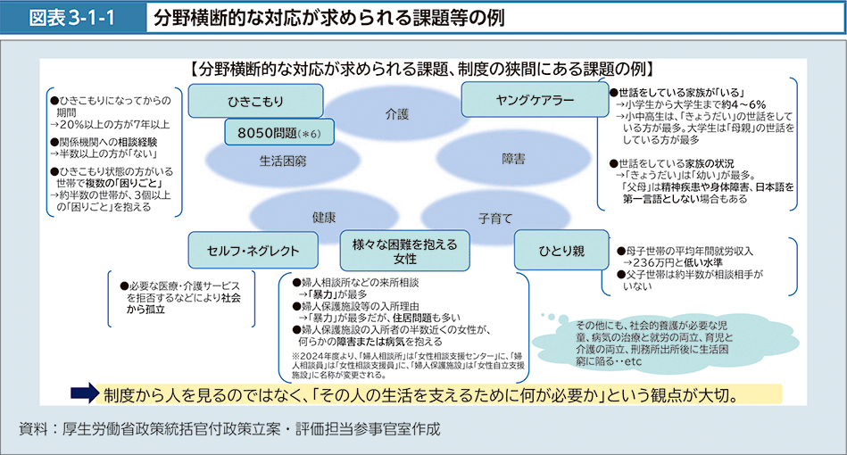 図表3-1-1　分野横断的な対応が求められる課題等の例