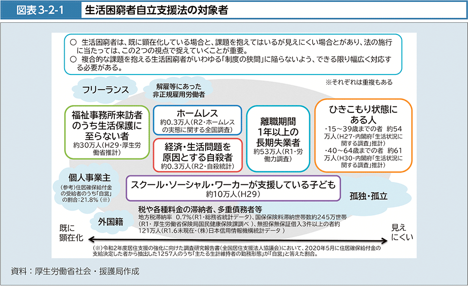 図表3-2-1　生活困窮者自立支援法の対象者