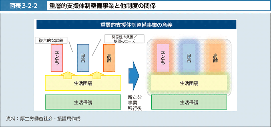 図表3-2-2　重層的支援体制整備事業と他制度の関係