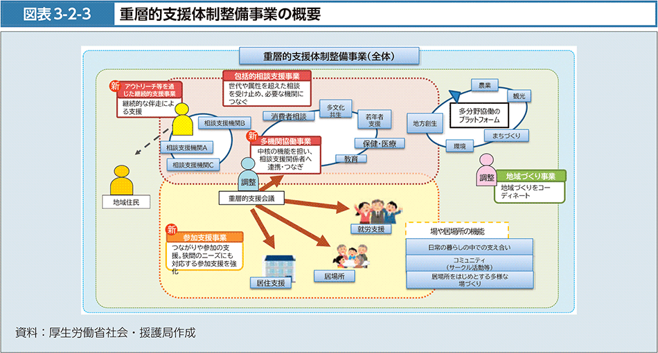 図表3-2-3　重層的支援体制整備事業の概要