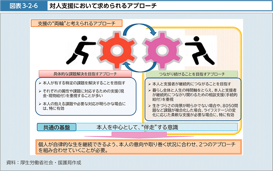 図表3-2-6　対人支援において求められるアプローチ