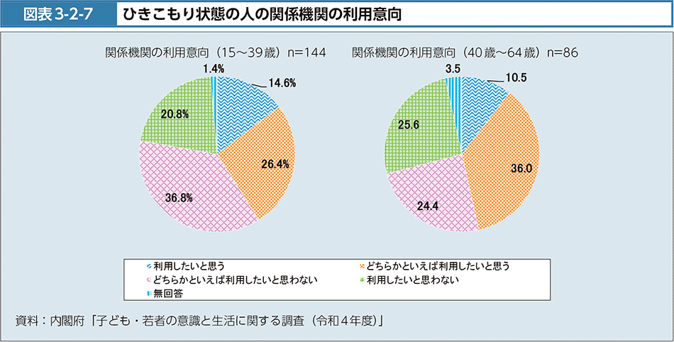 図表3-2-7　ひきこもり状態の人の関係機関の利用意向