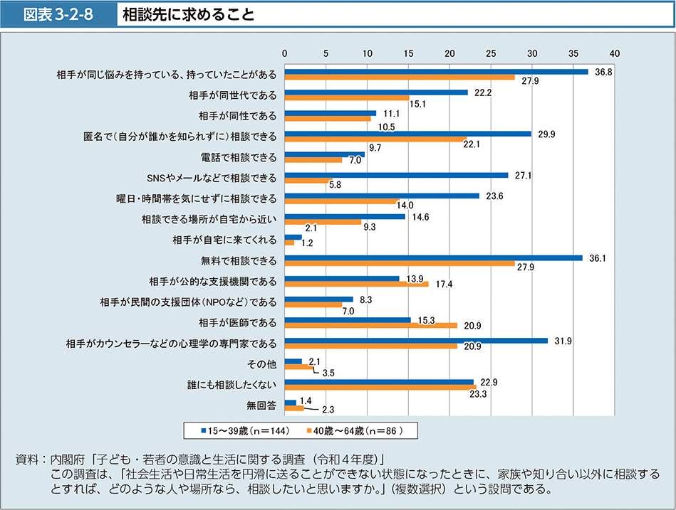 図表3-2-8　相談先に求めること