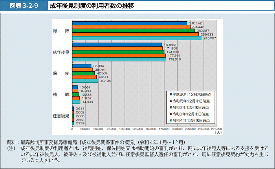 図表3-2-9　成年後見制度の利用者数の推移