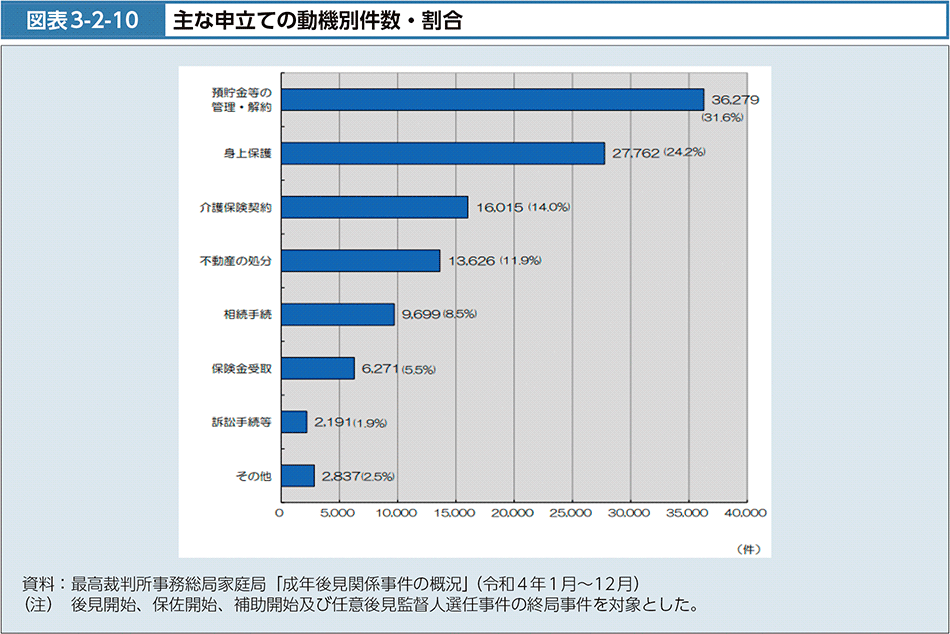 図表3-2-10　主な申立ての動機別件数・割合