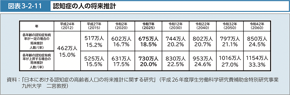 図表3-2-11　認知症の人の将来推計