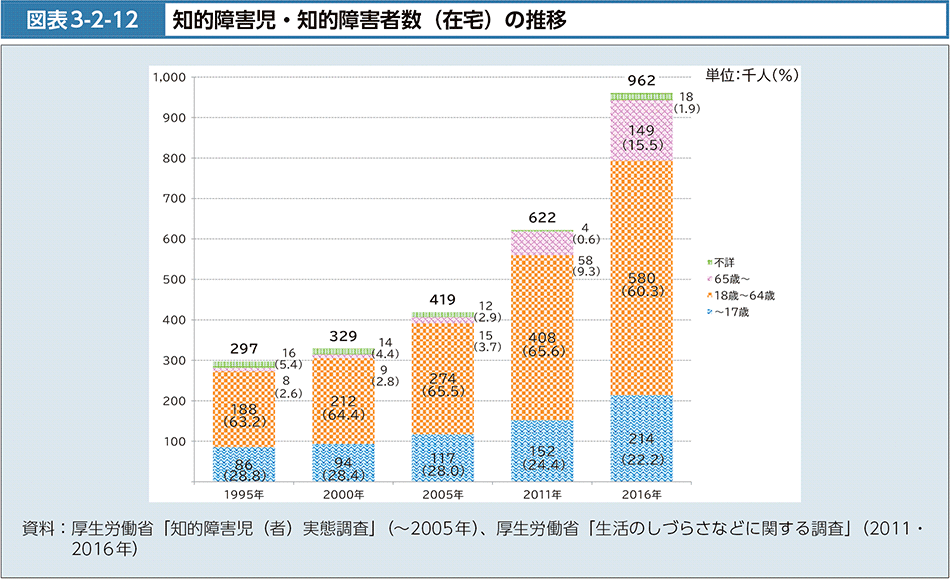 図表3-2-12　知的障害児・知的障害者数（在宅）の推移