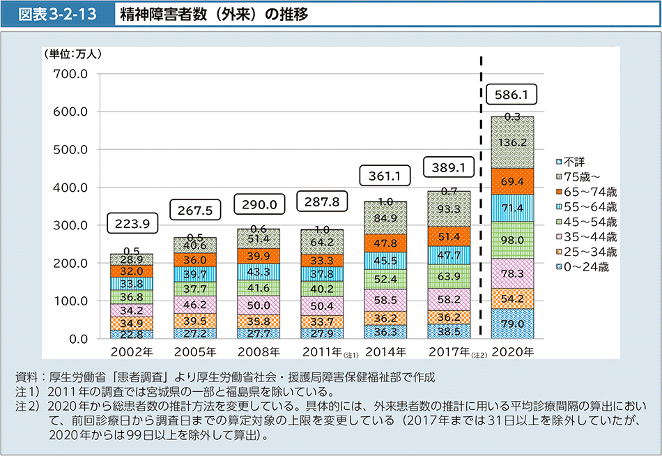 図表3-2-13　精神障害者数（外来）の推移