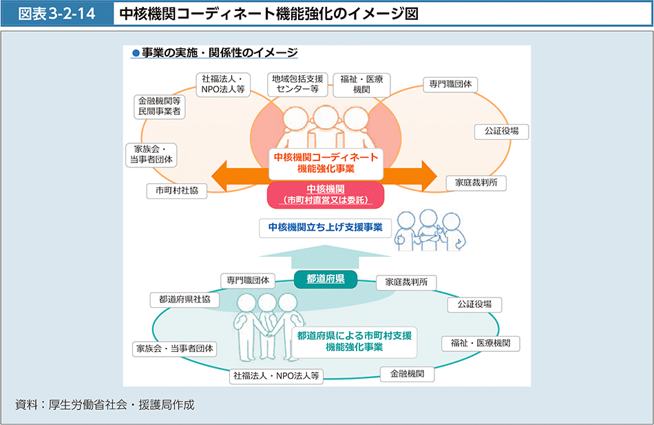 図表3-2-14　中核機関コーディネート機能強化のイメージ図