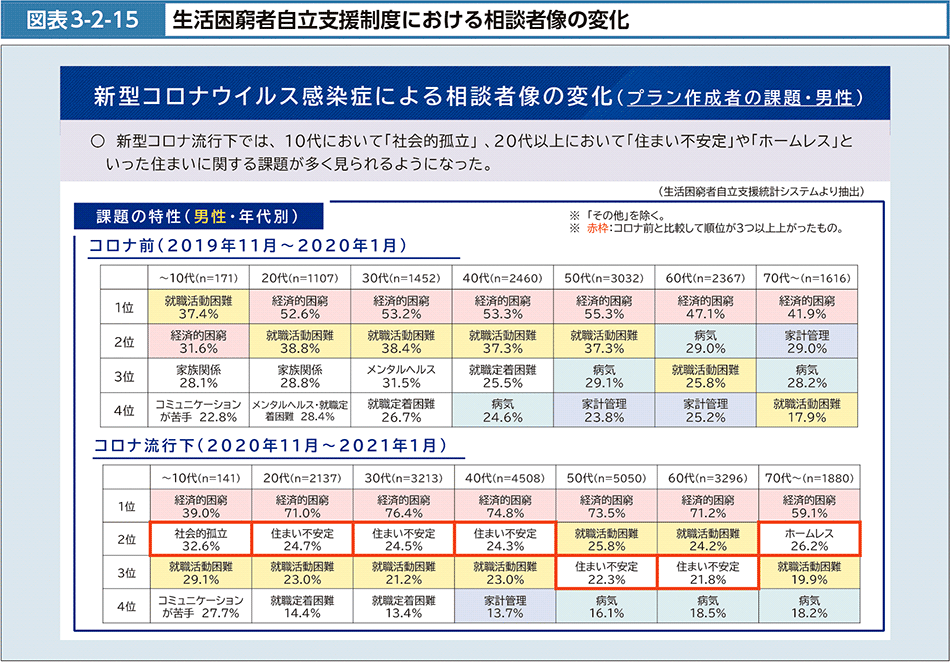 図表3-2-15　生活困窮者自立支援制度における相談者像の変化