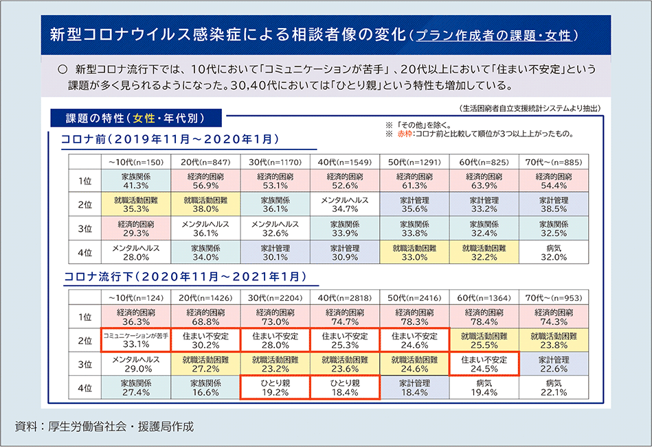 図表3-2-15　生活困窮者自立支援制度における相談者像の変化