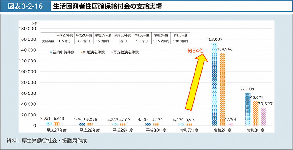 図表3-2-16　生活困窮者住居確保給付金の支給実績