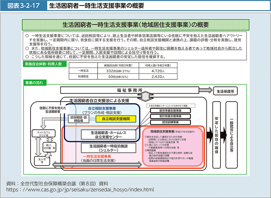 図表3-2-17　生活困窮者一時生活支援事業の概要