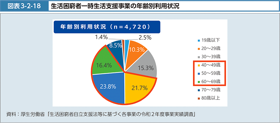 図表3-2-18　生活困窮者一時生活支援事業の年齢別利用状況