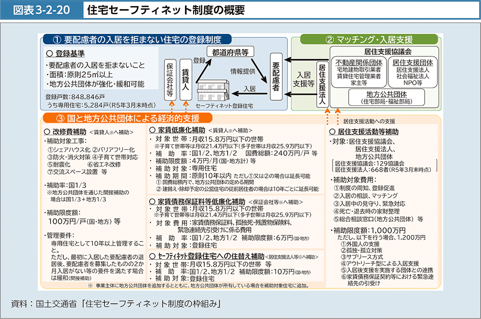 図表3-2-20　住宅セーフティネット制度の概要