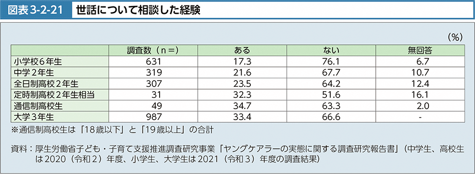 図表3-2-21　世話について相談した経験