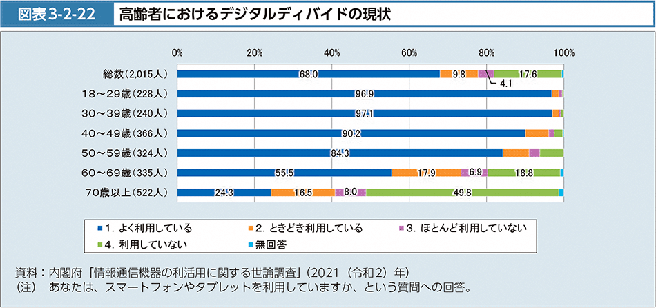 図表3-2-22　高齢者におけるデジタルディバイドの現状