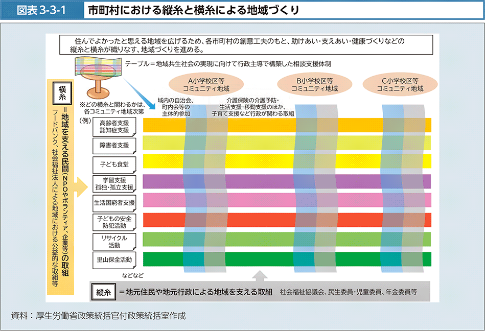 図表3-3-1　市町村における縦糸と横糸による地域づくり