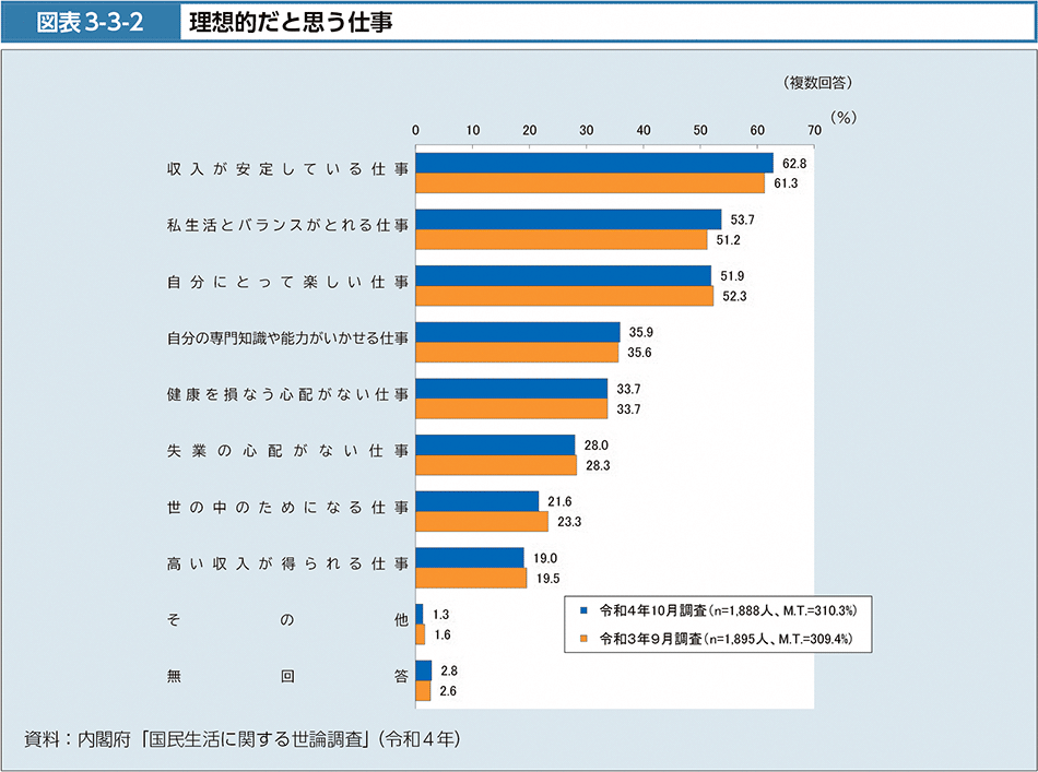 図表3-3-2　理想的だと思う仕事