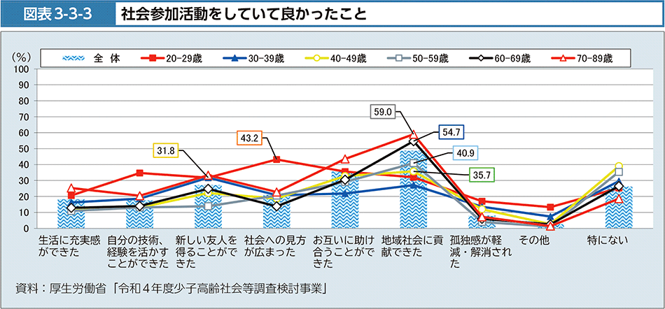 図表3-3-3　社会参加活動をしていて良かったこと