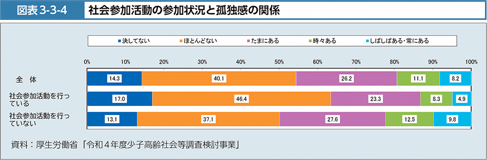 図表3-3-4　社会参加活動の参加状況と孤独感の関係