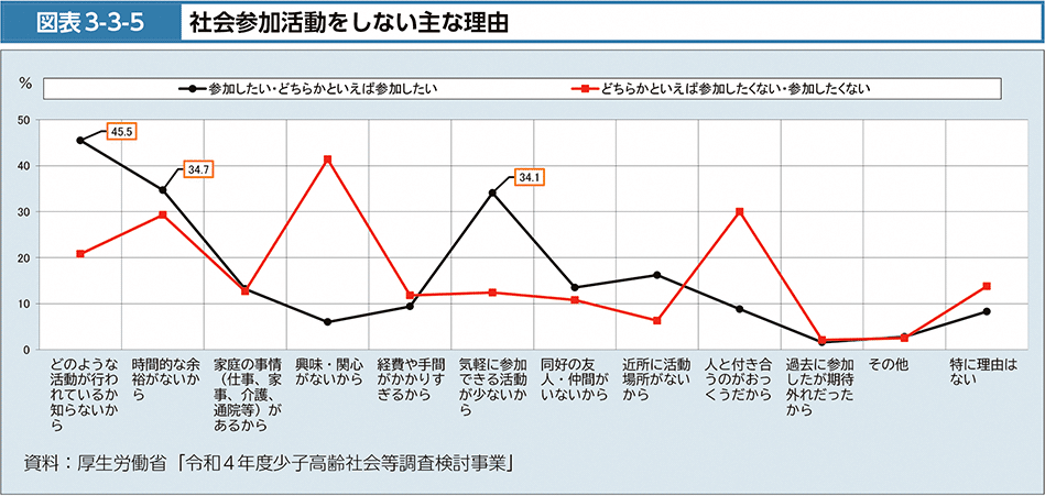 図表3-3-5　社会参加活動をしない主な理由