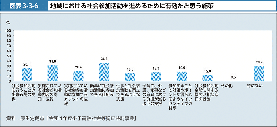 図表3-3-6　地域における社会参加活動を進めるために有効だと思う施策