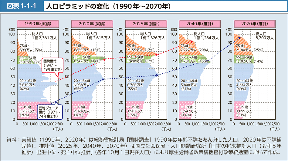 図表1-1-1　人口ピラミッドの変化(1990年～2070年)