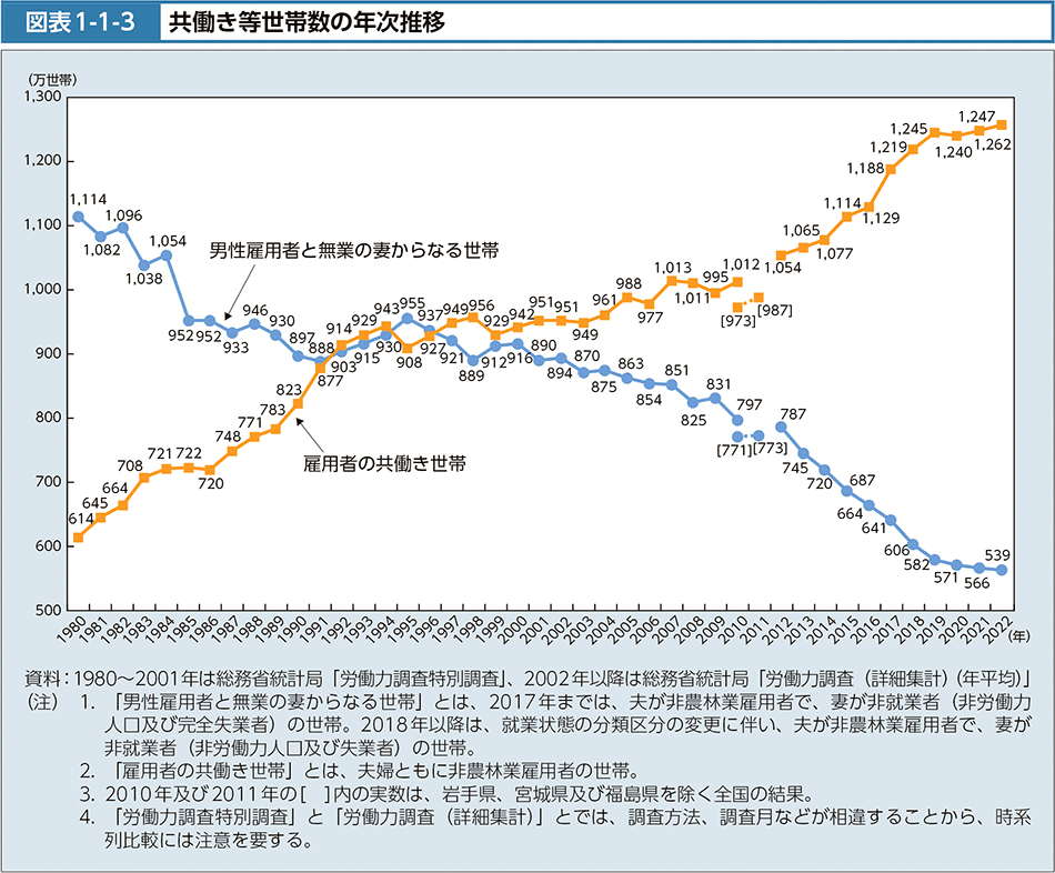 図表1-1-3　共働き等世帯数の年次推移