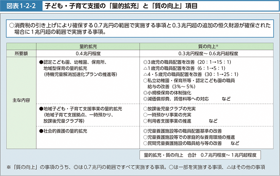 図表1-2-2　子ども・子育て支援の「量的拡充」と「質の向上」項目