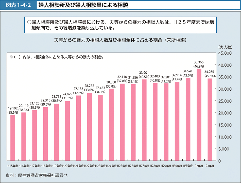 図表1-4-2　婦人相談所及び婦人相談員による相談