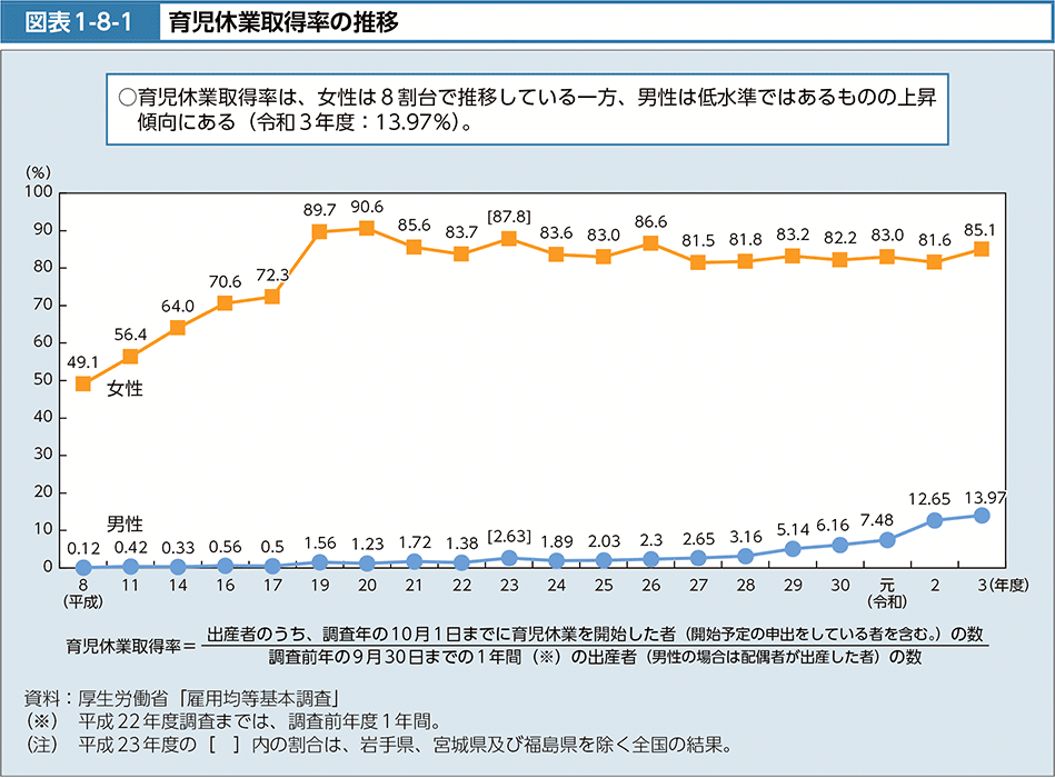 図表1-8-1　育児休業取得率の推移