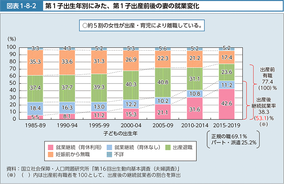 図表1-8-2　第1子出生年別にみた、第1子出産前後の妻の就業変化