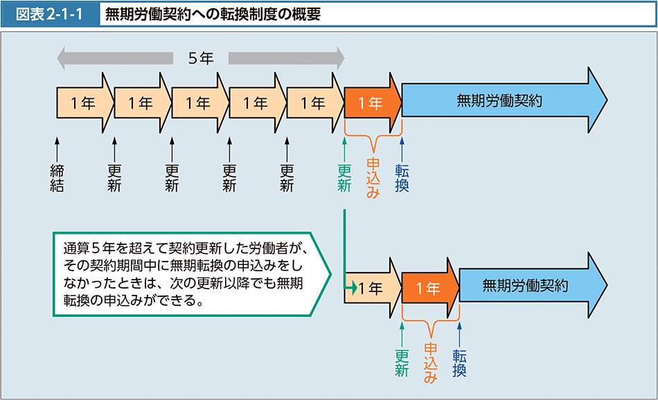 図表2-1-1　無期労働契約への転換制度の概要