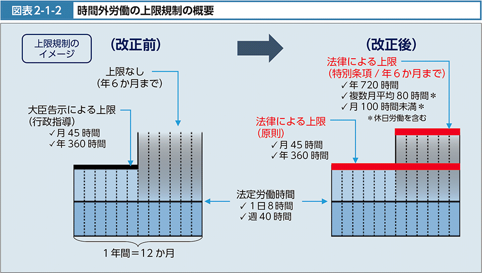 図表2-1-2　時間外労働の上限規制の概要