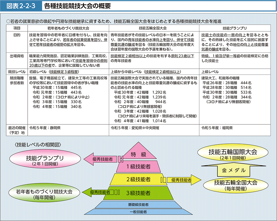 図表2-2-3　各種技能競技大会の概要