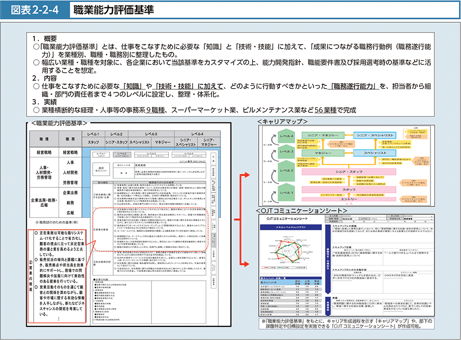 図表2-2-4　職業能力評価基準