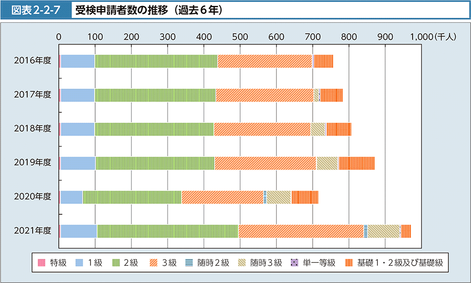 図表2-2-7　受検申請者数の推移（過去6年）