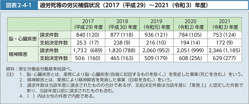 図表2-4-1　過労死等の労災補償状況（2017（平成29）～2021（令和3）年度）