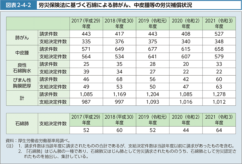 図表2-4-2　労災保険法に基づく石綿による肺がん、中皮腫等の労災補償状況