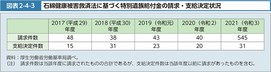 図表2-4-3　石綿健康被害救済法に基づく特別遺族給付金の請求・支給決定状況