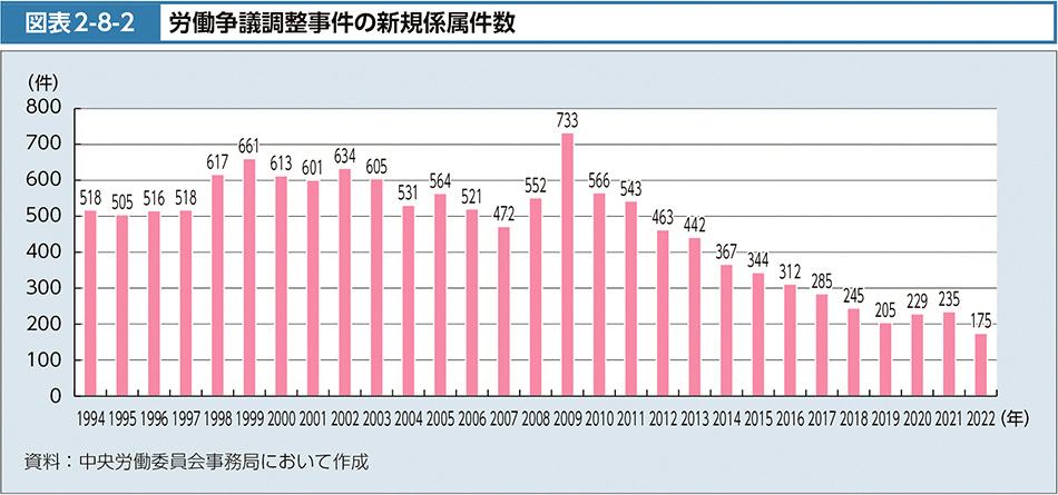 図表2-8-2　労働争議調整事件の新規係属件数